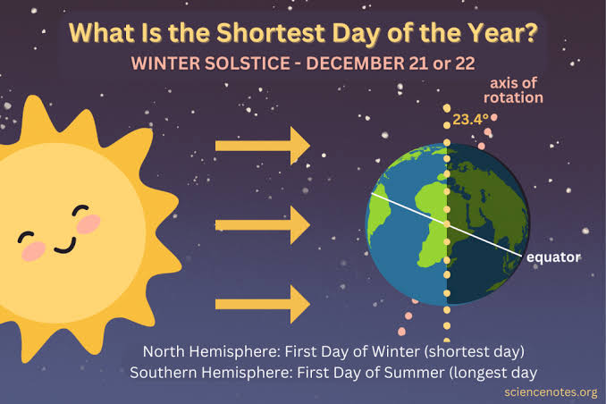 Winter Solstice 2023 Shortest Day Of The Year